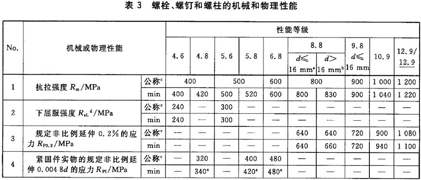 碳素钢螺栓机械性能成分表