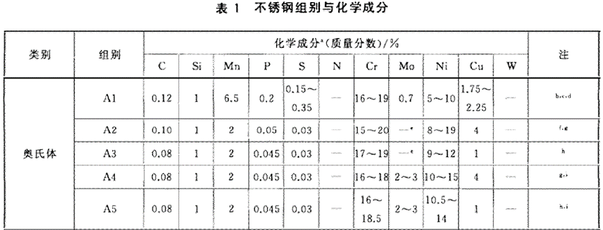 不锈钢化学成分表