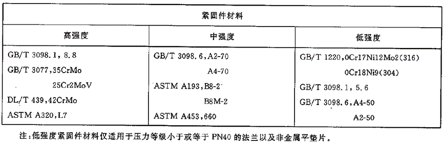 锅炉及压力容器常用螺栓的强度等级表