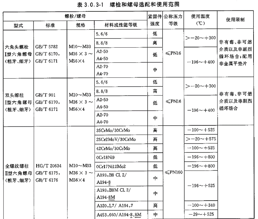 螺栓、螺母的选配原则表