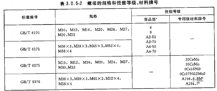 常见螺母性能等级表