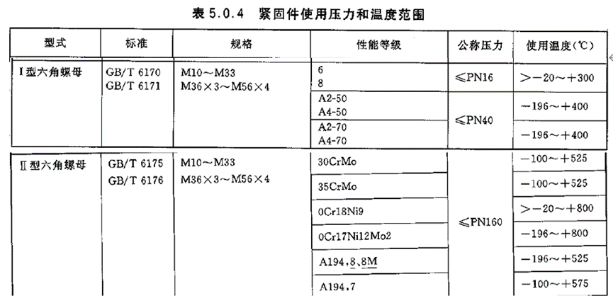 不同螺母的使用压力和温度范围